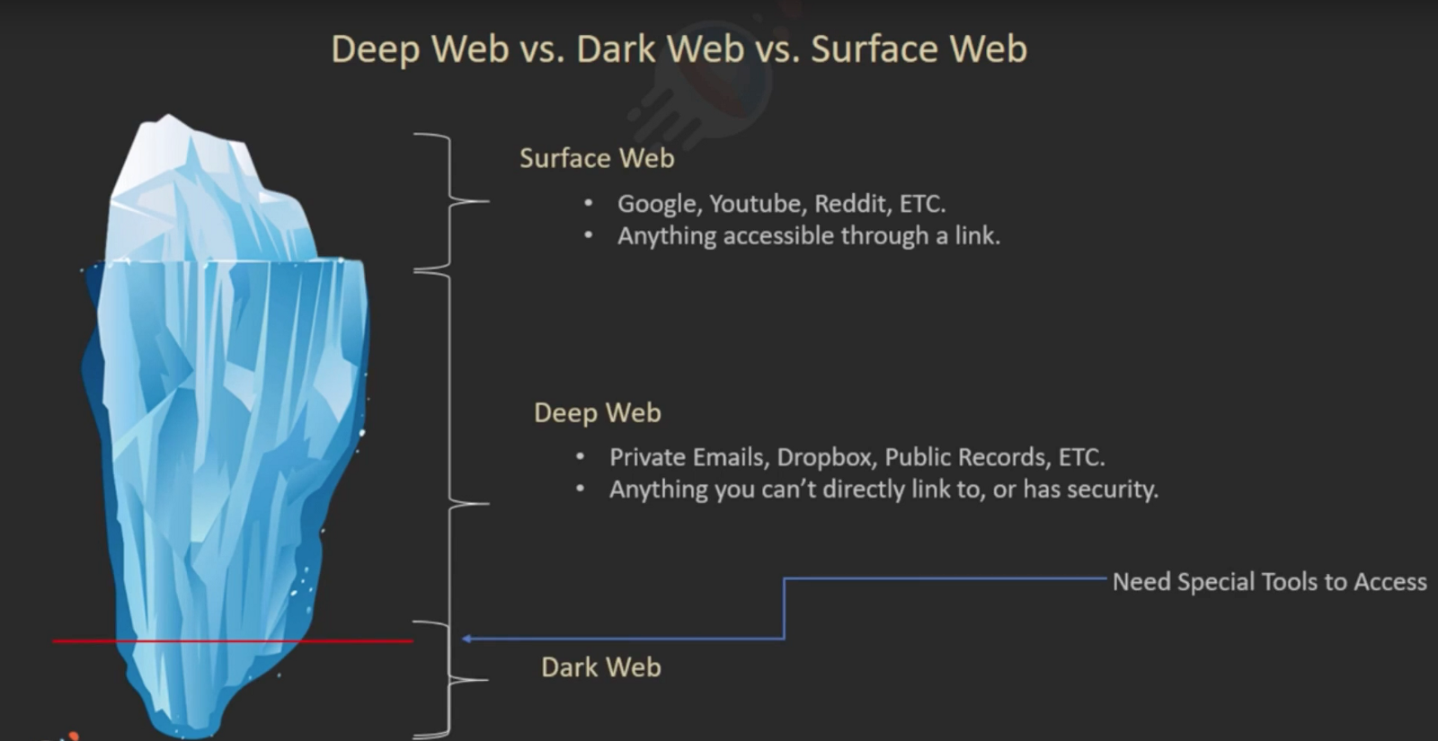 Dark Web Market